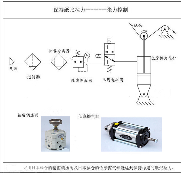 涂布機(jī)、凹印機(jī)的張力控制