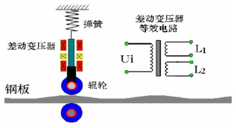 什么是差動變壓器直接測量？差動變壓器式傳感器的應(yīng)用？