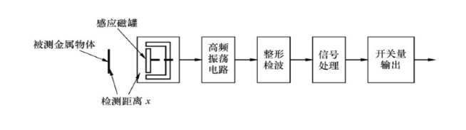 什么是電渦流接近開關(guān)和電渦流式傳感器？