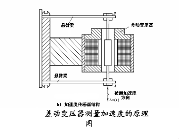 電感式傳感器振動和加速度的測量方法