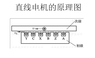 直線電機工作原理圖