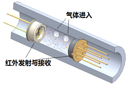 氣體傳感器