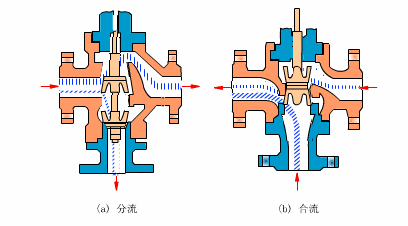 電動調節(jié)閥壓差與流量的定義是什么？