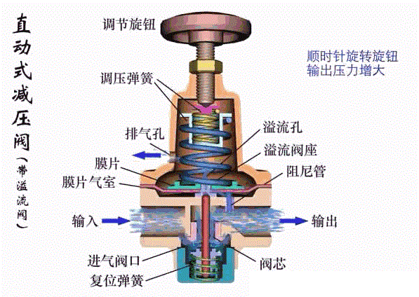 氣體減壓閥工作原理.jpg