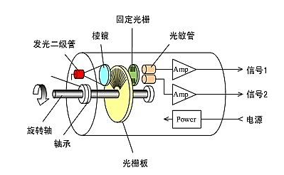 光電編碼器工作原理與增量式編碼器運行原理是否一樣？