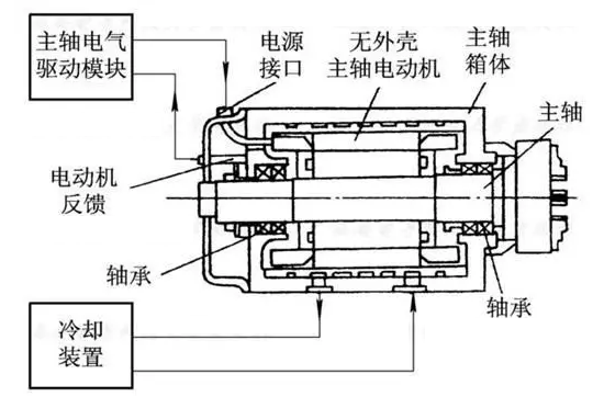 電主軸結(jié)構(gòu)的基本構(gòu)成.jpg