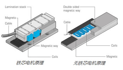 直線電機工作原理