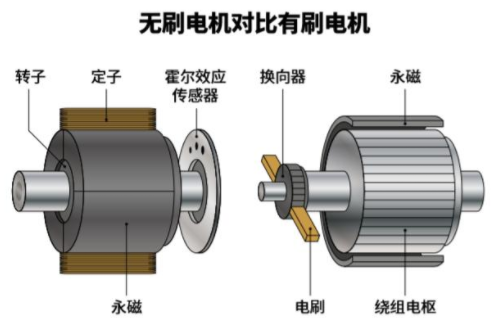 解釋直流有刷電機和無刷電機不同的功能配置