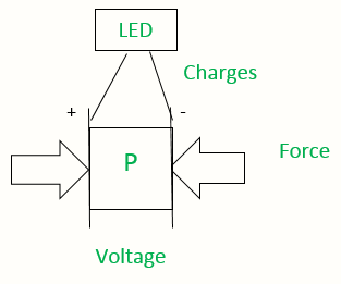 壓電傳感器輸出電壓工作原理和應(yīng)用領(lǐng)域