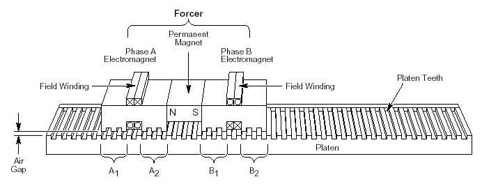 線性步進(jìn)電機(jī)無(wú)刷機(jī)電設(shè)備采用電磁原理工作