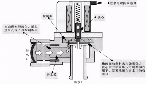 洗衣機進水閥結(jié)構(gòu)