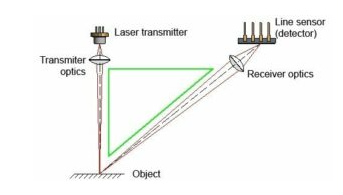 三角測量傳感器如何工作，其檢測產(chǎn)品工作原理是什么？