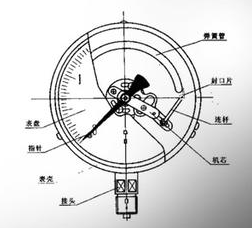 壓力表如何測(cè)量檢定穩(wěn)定性，壓力表測(cè)量檢定失敗的解決辦法