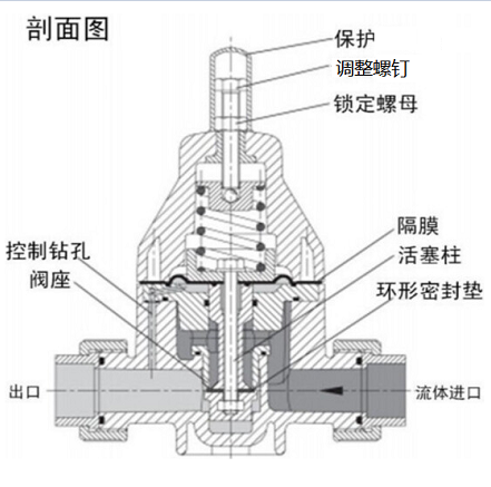 安全泄壓閥和減壓閥有什么區(qū)別，兩種閥的設(shè)計(jì)原理性能的差異？