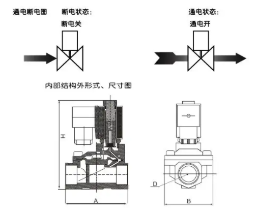 使用三通電磁閥具有三個管道端口，三通電磁閥管道的控制方式