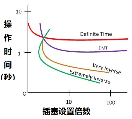 過電流繼電器的五種類型，根據(jù)不同動(dòng)作時(shí)間進(jìn)行繼電器分類