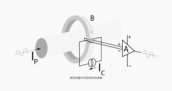 霍爾效應(yīng)傳感器測(cè)量電流電磁場(chǎng)的通量原理效應(yīng)