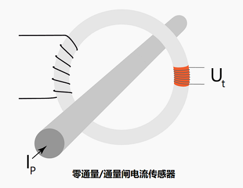 類(lèi)似于霍爾效應(yīng)電流傳感器的零通量電流傳感器有什么不同？