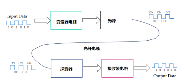 光纖傳輸傳感器系統(tǒng)技術(shù)的組成結(jié)構(gòu)，光纖傳輸傳感器的優(yōu)缺點(diǎn)！