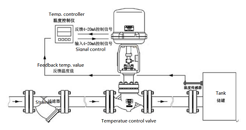 電動溫度調節(jié)閥采用頂部導向結構材質，電動蒸汽調節(jié)閥設備解決方案