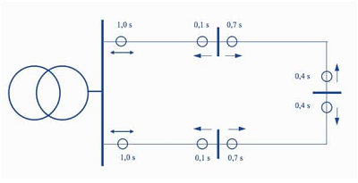 無方向過電流保護方案，依賴于電壓的過電流保護功能