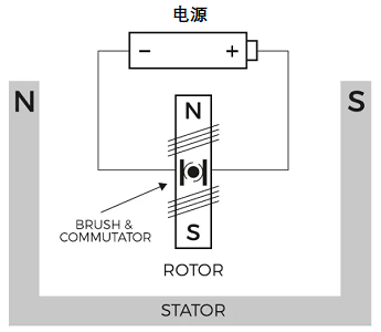 有刷直流電機(jī)的關(guān)鍵部件組成和有刷電機(jī)的驅(qū)動(dòng)電路方式