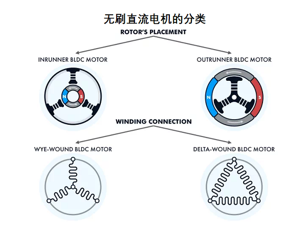 無刷直流電機(jī)和控制器的四種分類類型及作用