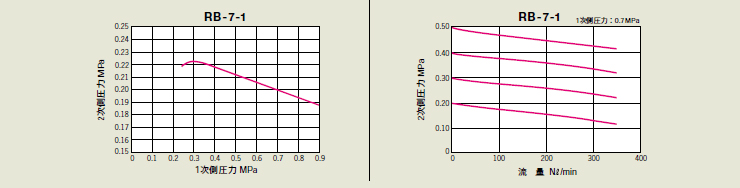 通用性減壓閥RA.RB系列