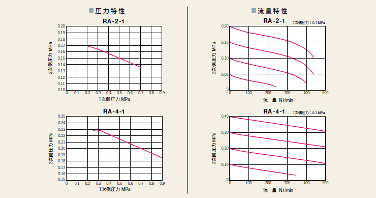 通用性減壓閥RA.RB系列