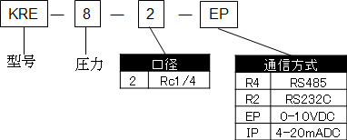 精密電控變換器KRE系列型號表示方法