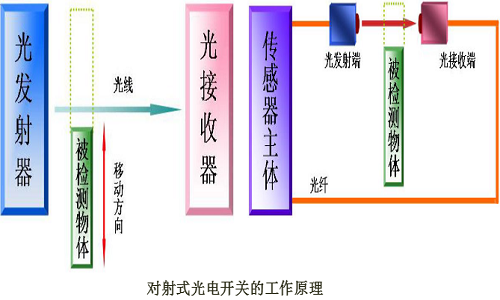 對射式光電傳感器原理.png