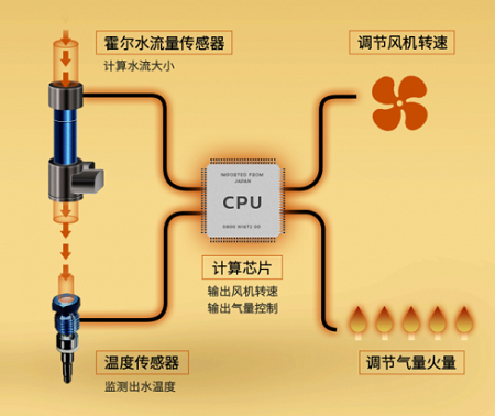 一種用于監(jiān)測燃氣熱水器風壓傳感器的工作原理