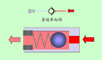 微型氣體單向閥工作原理很簡(jiǎn)單，提高微型氣體單向閥功能