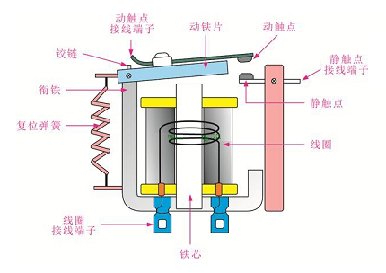 高壓繼電器的作用實(shí)時(shí)監(jiān)測(cè)電力系統(tǒng)，發(fā)揮著控制的重要作用